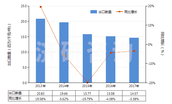 2013-2017年中國指(趾)甲化妝品(HS33043000)出口量及增速統(tǒng)計